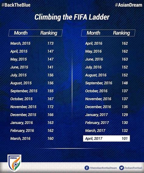 in fifa ranking india
